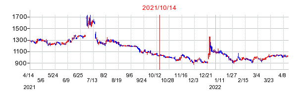2021年10月14日 15:21前後のの株価チャート